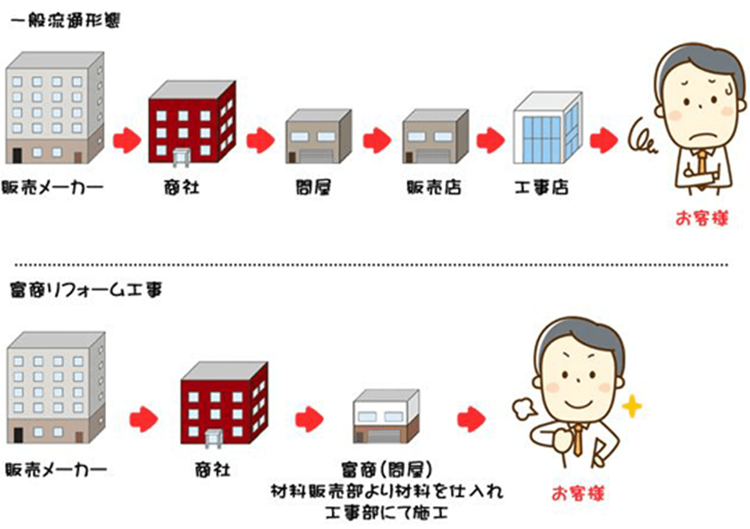 『一般流通形態：販売メーカー→商社→問屋→販売店→工事点店→お客様』『富商リフォーム工事：販売メーカー→商社→富商（問屋）材料販売部より材料を仕入れ工事部にて施工→お客様』