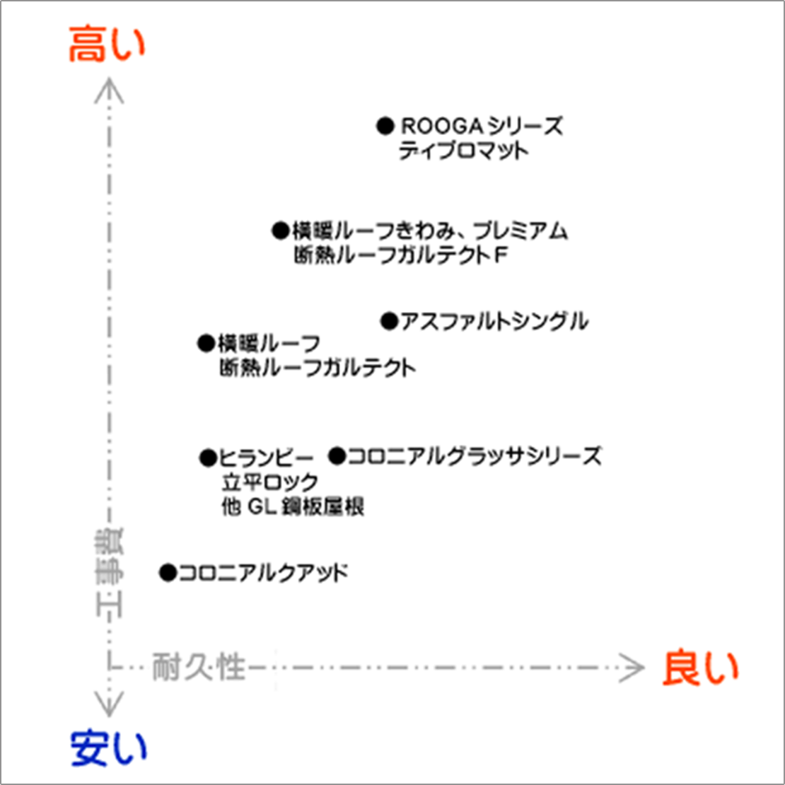 屋根材コスト比較表