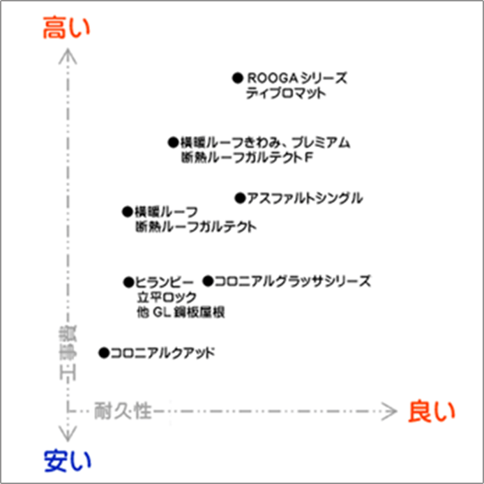屋根材コスト比較表