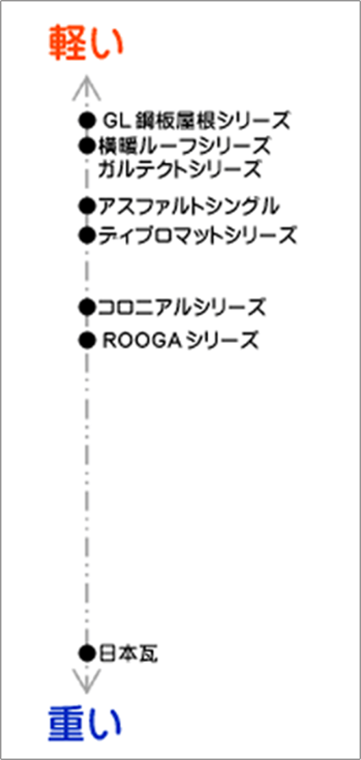 重さ比較表