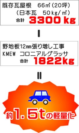 『既存瓦屋根 ６６㎡（２０坪）（日本瓦 ５０kg/㎡）合計3300Kg』-『野地板１２㎜張り増し工事_KMEW コロニアルグラッサ 合計1822Kg』=『約1.5tの軽量化』