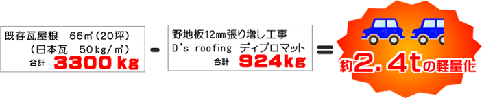 『既存瓦屋根 ６６㎡（２０坪）（日本瓦 ５０kg/㎡）合計3300Kg』-『野地板１２㎜張り増し工事_D's roofing ディプロマット 合計924Kg』=『約2.4tの軽量化』