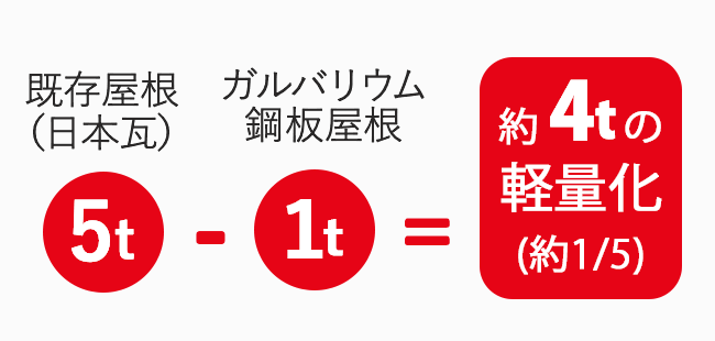 既存屋根(日本瓦)5t-ガルバリウム鋼板屋根1t=約4tの軽量化(約1/5)